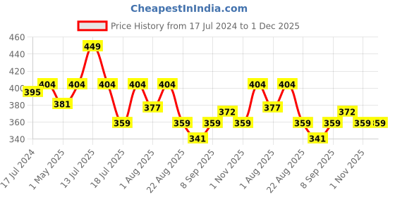 myntra.com Lilium Papaya Face & Body Pack Enzymatic Power Of Papaya For Head-to-Toe Radiance-500ml lilium Price History Graph from 17 Jul 2024 to 1 Dec 2025