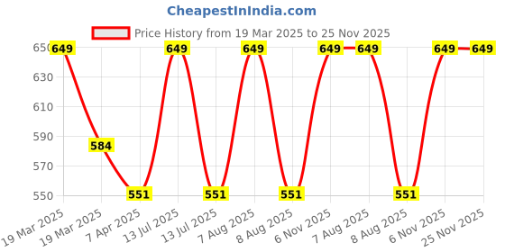 myntra.com Lilium Papaya Face & Body Pack Enzymatic Power Of Papaya For Head-to-Toe Radiance-900ml lilium Price History Graph from 19 Mar 2025 to 24 Nov 2025
