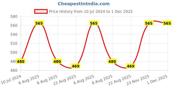 myntra.com Lilium Papaya Face & Body Scrub & Double Side Face Roller (250g) lilium Price History Graph from 10 Jul 2024 to 30 Nov 2025