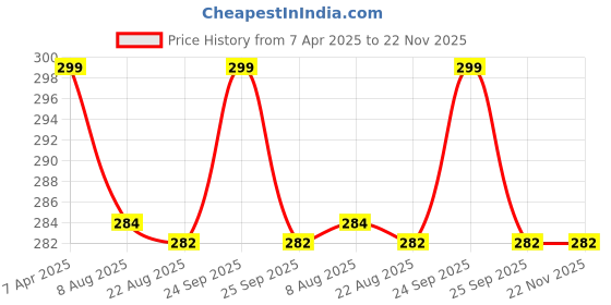 myntra.com Lilium Perfect Blend of Aloe Vera Face Pack - 250g lilium Price History Graph from 7 Apr 2025 to 21 Nov 2025