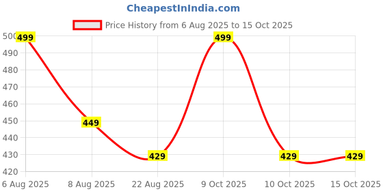 myntra.com Lilium Professional Rich Cream Developer 12% 40 Volume - 1000ml lilium Price History Graph from 6 Aug 2025 to 14 Oct 2025