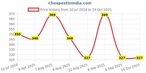 myntra.com Lilium  Professional Rich Cream Developer 12% 40 Volume - 400ml lilium Price History Graph from 10 Jul 2024 to 18 Oct 2025