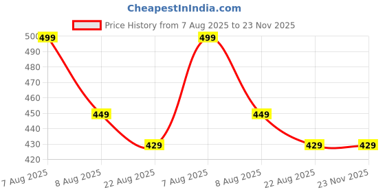 myntra.com Lilium Professional Rich Cream Developer 6% 20 Volume - 200ml lilium Price History Graph from 7 Aug 2025 to 23 Nov 2025