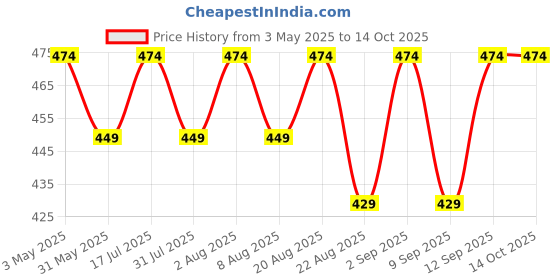myntra.com Lilium Professional Rich Cream Developer 9% 30 Volume - 800ml lilium Price History Graph from 3 May 2025 to 13 Oct 2025