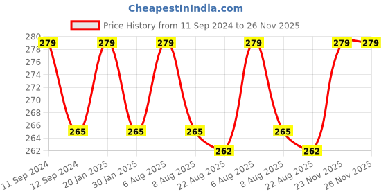 myntra.com Lilium Pure Neem Face Wash-200ml lilium Price History Graph from 11 Sep 2024 to 25 Nov 2025