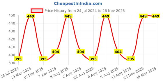 myntra.com Lilium Radiance Gold Face Scrub For Farrier Glow & Wrinkles - 500ml lilium Price History Graph from 24 Jul 2024 to 26 Nov 2025