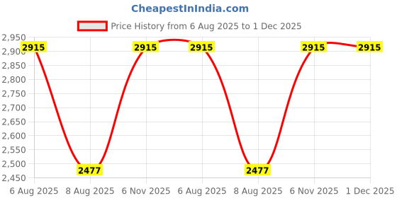 myntra.com Lilium Radiance Perfect Glow Facial Kit With Gold Cleansing Milk - 4.5Kg lilium Price History Graph from 6 Aug 2025 to 30 Nov 2025
