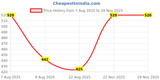 myntra.com Lilium Radiant Gold 2-Pcs Face Pack 250g Each lilium Price History Graph from 7 Aug 2025 to 28 Nov 2025