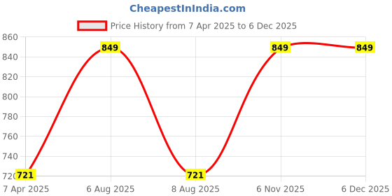 myntra.com Lilium Rich Diamond Instant Fairness Bleach Cream  - 1kg lilium Price History Graph from 7 Apr 2025 to 5 Dec 2025
