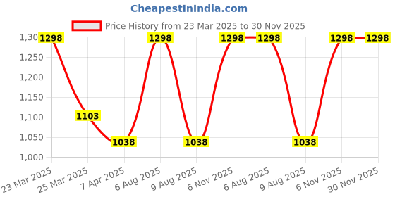 myntra.com Lilium Set Of 2 24 Gold Carat Radiant Massage Cream-900gm Each lilium Price History Graph from 23 Mar 2025 to 30 Nov 2025