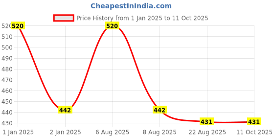 myntra.com Lilium Set Of 2 Aloe Vera Face Scrub lilium Price History Graph from 1 Jan 2025 to 11 Oct 2025