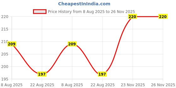 myntra.com Lilium Set Of 2 Cucumber Skin Toner For Glowing Skin Pore Tightening-100mlEach lilium Price History Graph from 8 Aug 2025 to 25 Nov 2025
