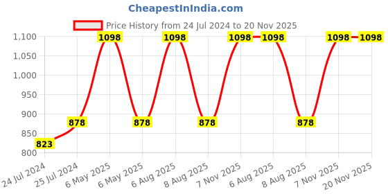 myntra.com Lilium Set Of 2 D-Oxy Tan Face Pack  275g lilium Price History Graph from 24 Jul 2024 to 20 Nov 2025