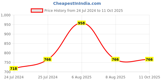 myntra.com Lilium Set Of 2 Fruit & Neem Daily Face Wash - 500 ml Each lilium Price History Graph from 24 Jul 2024 to 11 Oct 2025