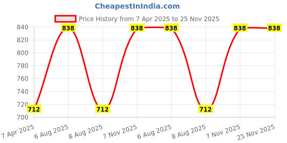 myntra.com Lilium Set of 2 Fruit Massage Cream with Jojoba & Almond Oil - 500 ml each lilium Price History Graph from 7 Apr 2025 to 25 Nov 2025