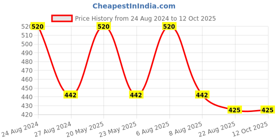 myntra.com Lilium Set Of 2 Gold Face & Body Pack - 250g Each lilium Price History Graph from 24 Aug 2024 to 12 Oct 2025