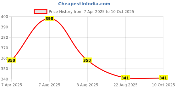 myntra.com Lilium Set Of 2 Gold Face Mask For Younger Looking Skin - 100g Each lilium Price History Graph from 7 Apr 2025 to 10 Oct 2025