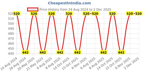 myntra.com Lilium Set Of 2 Haldi Chandan Scrub & Face Pack - 250g each lilium Price History Graph from 24 Aug 2024 to 2 Dec 2025