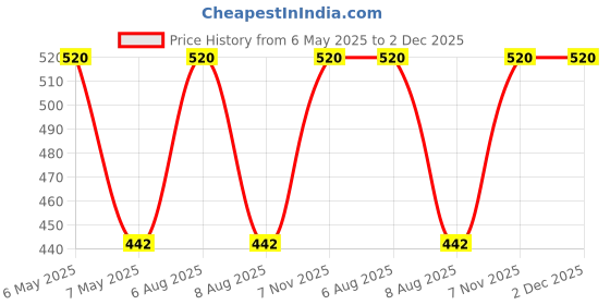 myntra.com Lilium Set of 2 Herbal Gold Face Pack lilium Price History Graph from 6 May 2025 to 2 Dec 2025