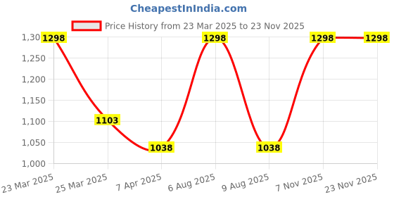 myntra.com Lilium Set Of 2 Massage Cream With Aloe Vera 600gm lilium Price History Graph from 23 Mar 2025 to 22 Nov 2025