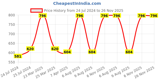 myntra.com Lilium Set Of 2 Massage Cream With Honey Almond For Skin Nourishing-900Gm Each lilium Price History Graph from 24 Jul 2024 to 25 Nov 2025