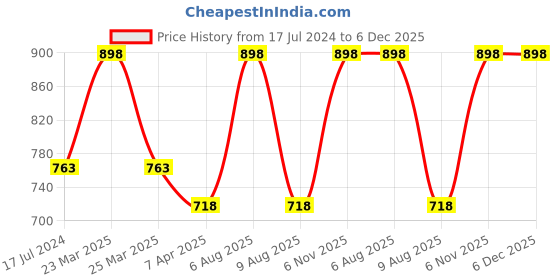 myntra.com Lilium Set Of 2 Orange Flavor Massage Cream 500ml lilium Price History Graph from 17 Jul 2024 to 4 Dec 2025