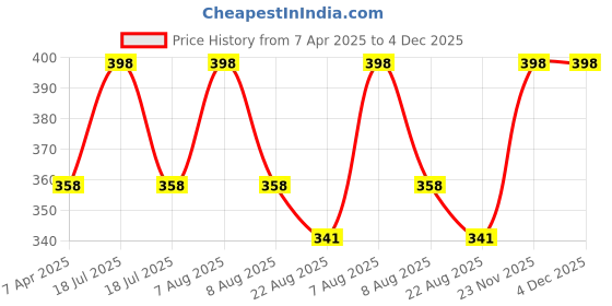 myntra.com Lilium Set Of 2 Papaya Face Mask For Anti Acne Nourishing Flawless Glow -100g Each lilium Price History Graph from 7 Apr 2025 to 3 Dec 2025