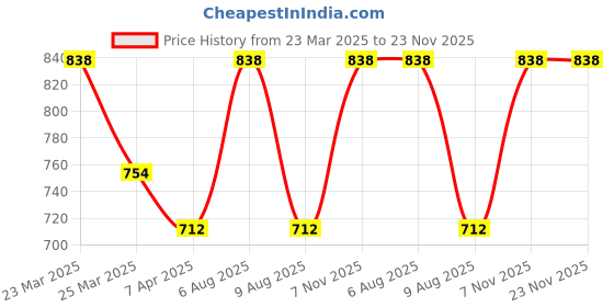 myntra.com Lilium Set Of 2 Papaya Massage Cream lilium Price History Graph from 23 Mar 2025 to 23 Nov 2025
