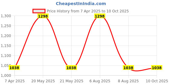 myntra.com Lilium Set Of 2 Papaya Scrub lilium Price History Graph from 7 Apr 2025 to 10 Oct 2025