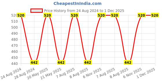 myntra.com Lilium Set Of 2 Papaya Scrub & Face Pack - 250g Each lilium Price History Graph from 24 Aug 2024 to 1 Dec 2025