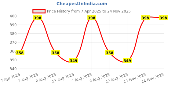myntra.com Lilium Set Of 2 Papaya Scrub For Anti-Acne & Anti Blemish - 100g Each lilium Price History Graph from 7 Apr 2025 to 24 Nov 2025