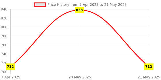 myntra.com Lilium Set Of 2 Pappaya Face Scrub lilium Price History Graph from 7 Apr 2025 to 21 May 2025
