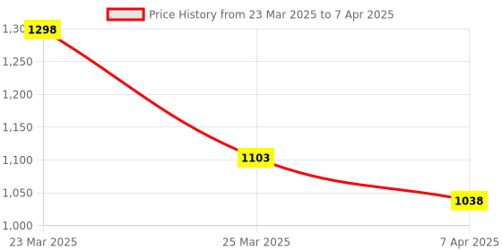myntra.com Lilium Set Of 2 Regular Use Massage Cream 900G lilium Price History Graph from 23 Mar 2025 to 7 Apr 2025