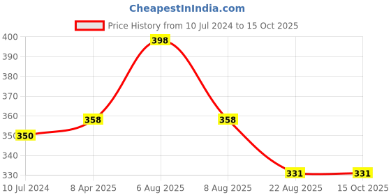 myntra.com Lilium Set Of 2 Shine+ Hold & Power+ Styling Hair Wax - 40 gm Each lilium Price History Graph from 10 Jul 2024 to 15 Oct 2025