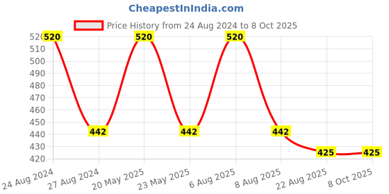 myntra.com Lilium Set Of 2 Viatamin C Face & Body Pack - 250g Each lilium Price History Graph from 24 Aug 2024 to 8 Oct 2025