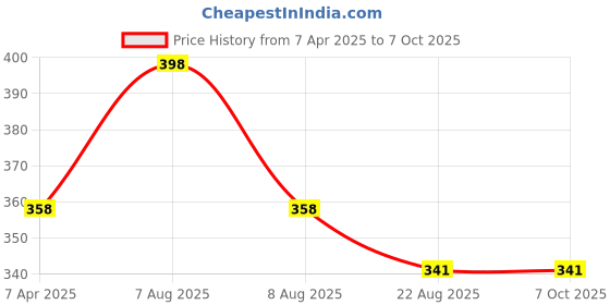 myntra.com Lilium Set Of 2 Vitamin C Face Mask Hydrates & Brightens - 100g Each lilium Price History Graph from 7 Apr 2025 to 7 Oct 2025
