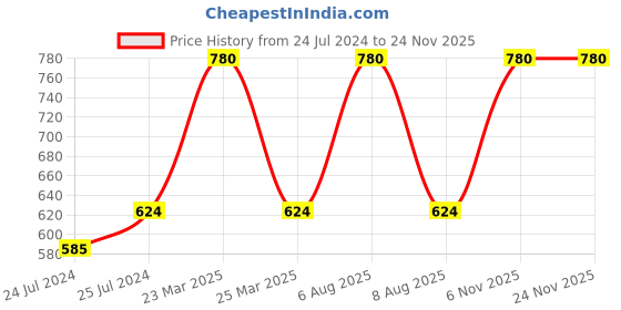 myntra.com Lilium Set Of 3 24 Gold Carat Radiant Massage Cream-250 Gm Each lilium Price History Graph from 24 Jul 2024 to 24 Nov 2025