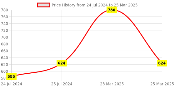 myntra.com Lilium Set Of 3 Bamboo Charcoal Massage Cream With Charcoal Dust-250 gm Each lilium Price History Graph from 24 Jul 2024 to 25 Mar 2025