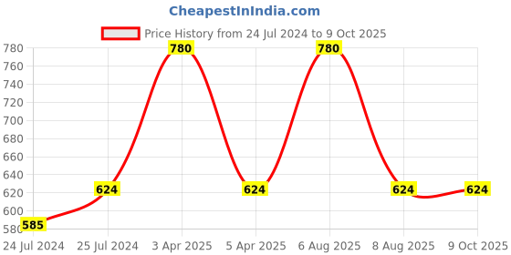 myntra.com Lilium Set Of 3 Gold Face Scrub 200ml lilium Price History Graph from 24 Jul 2024 to 8 Oct 2025
