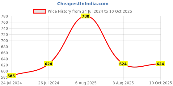 myntra.com Lilium Set Of 3 Haldi Chandan Scrub Cleanser lilium Price History Graph from 24 Jul 2024 to 10 Oct 2025