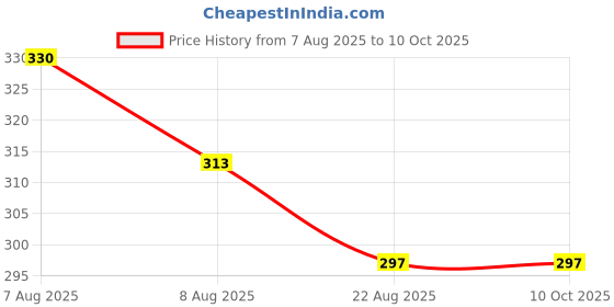 myntra.com Lilium Set Of 3 Rose Skin Toner - 100 ml Each lilium Price History Graph from 7 Aug 2025 to 10 Oct 2025