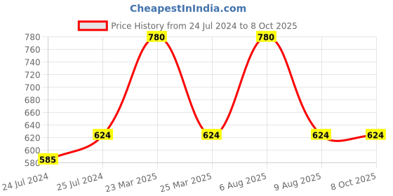 myntra.com Lilium Set Of 3 Vitamin C Massage Cream lilium Price History Graph from 24 Jul 2024 to 8 Oct 2025