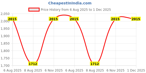myntra.com Lilium Set Of 4 Anti-Oxidants Papaya Facial Kit lilium Price History Graph from 6 Aug 2025 to 30 Nov 2025