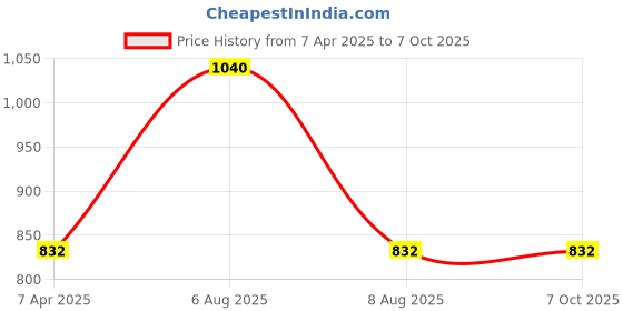 myntra.com Lilium Set Of 4 Apricot Face Scrub lilium Price History Graph from 7 Apr 2025 to 6 Oct 2025