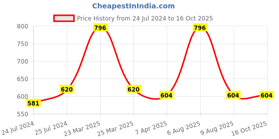 myntra.com Lilium Set Of 4 Bamboo Charcoal Massage Cream lilium Price History Graph from 24 Jul 2024 to 16 Oct 2025