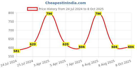 myntra.com Lilium Set Of 4 Face Scrub Gold Face Scrub 100ml lilium Price History Graph from 24 Jul 2024 to 8 Oct 2025
