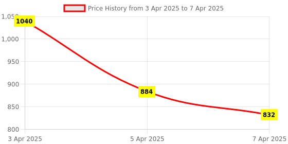 myntra.com Lilium Set Of 4 Fruit Face Scrub 200ml lilium Price History Graph from 3 Apr 2025 to 7 Apr 2025