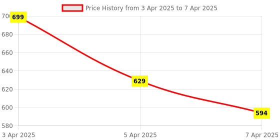 myntra.com Lilium Set Of 5 Apricot Face Scrub lilium Price History Graph from 3 Apr 2025 to 7 Apr 2025
