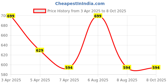 myntra.com Lilium Set Of 5 Fruit Brightening & Revitalizing Face Scrub lilium Price History Graph from 3 Apr 2025 to 8 Oct 2025