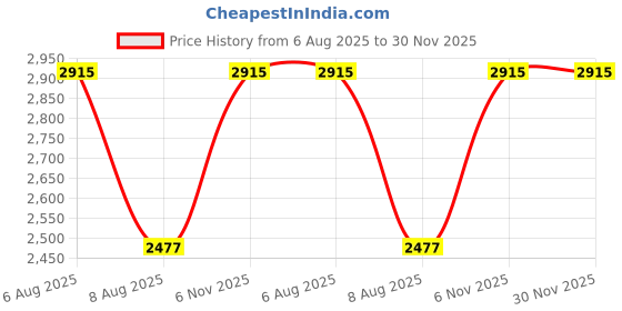myntra.com Lilium Set Of 5 Fruit Facial Kit 4500gm lilium Price History Graph from 6 Aug 2025 to 30 Nov 2025